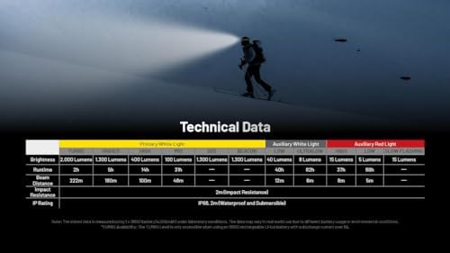 Up to 2000 Lumens Nitecore HC65 UHE