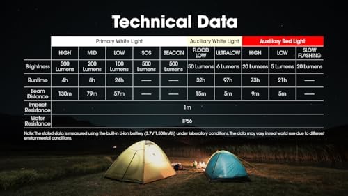 Nitecore NU30 500 Lumen Rechargeable Headlamp