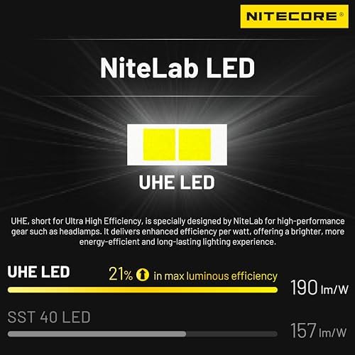 Nitecore HA11 Bright Durable and Portable Headlamp