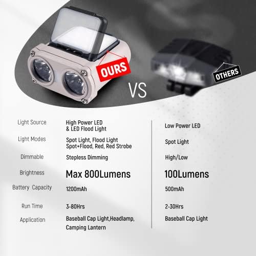 800 Lumens Rechargeable LED Hard Hat Light