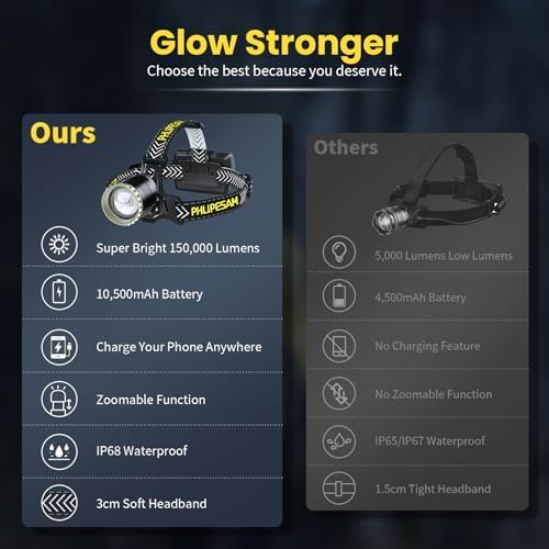 150000 Lumens Rechargeable Headlamp