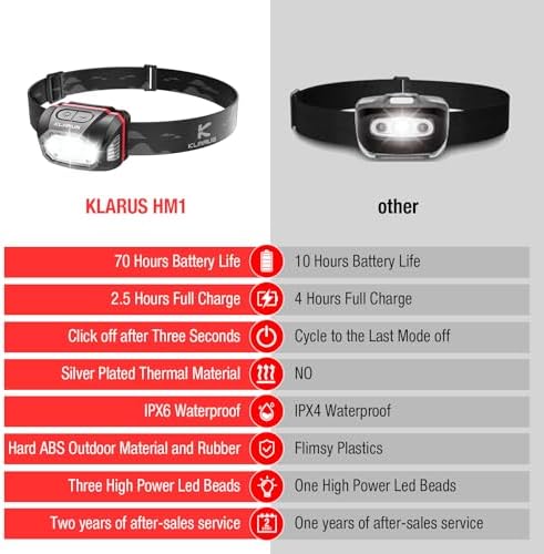 Kluvah HM1 70-Hour Waterproof Rechargeable Headlamp with Motion Sensor