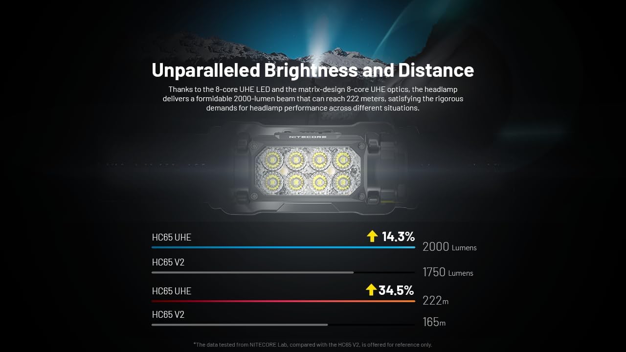 Nitecore HC65 UHE