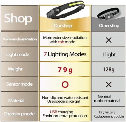 EzoLife Rechargeable Headlamp with Red Light 230 Wide Beam Motion Sensors