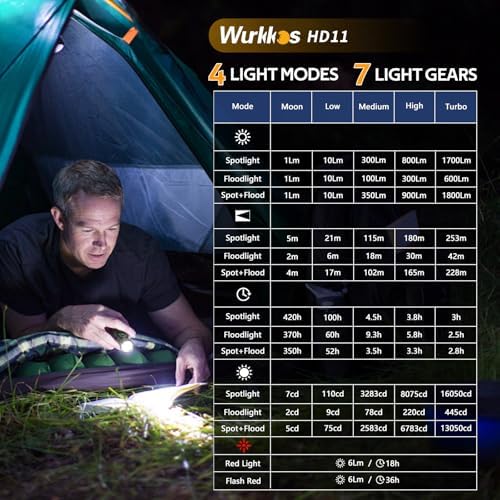 Wurkkos HD11 Right Angle Flashlight with 1800 Lumens Magnetic Flashlight