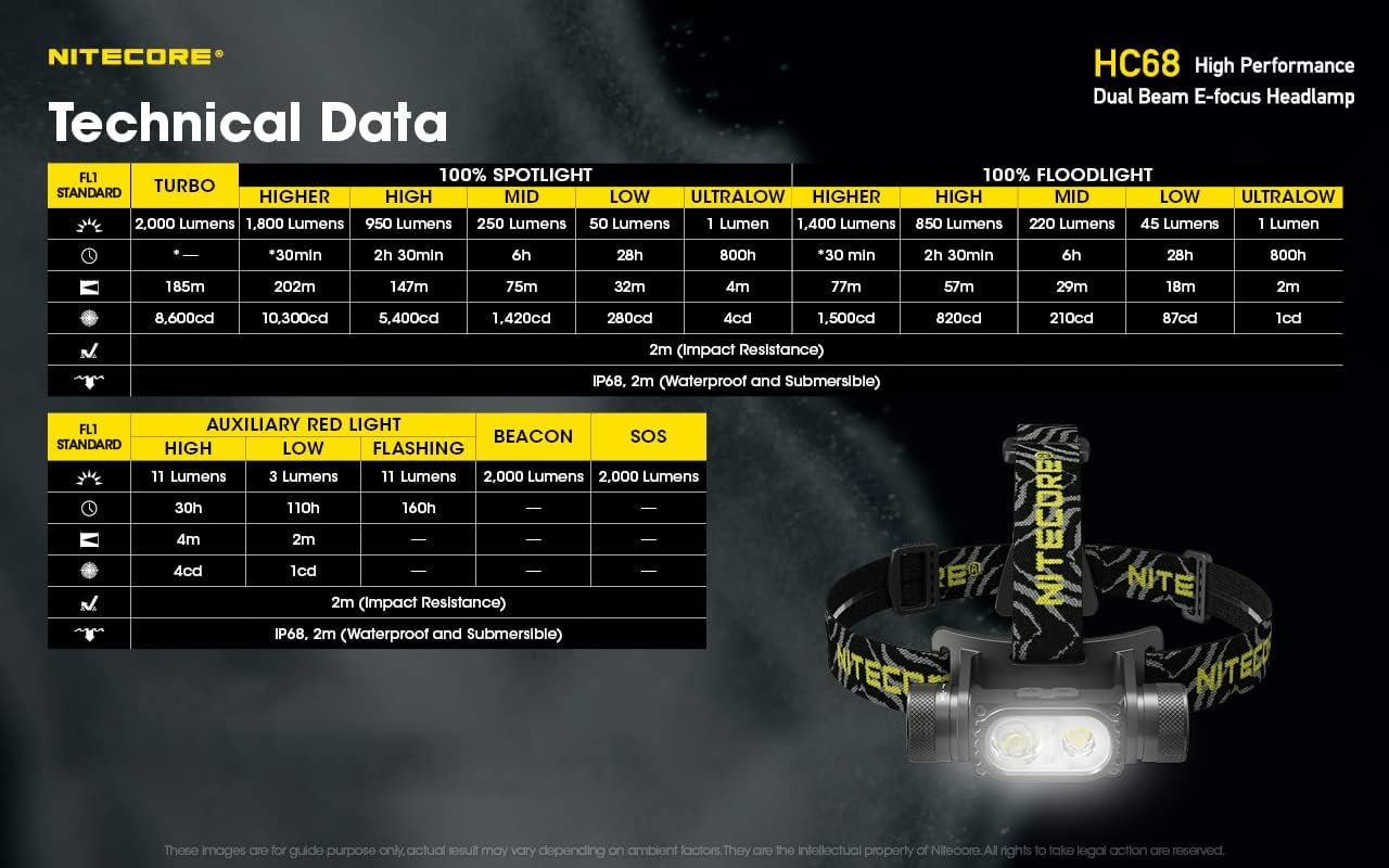Nitecore HC68 2000 Lumen Focusable Headlamp with Red Light Mode