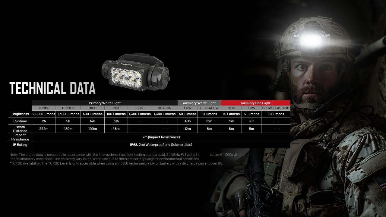 Tactical Helmet Light - 2000 Lumens with 243 Yrd Range