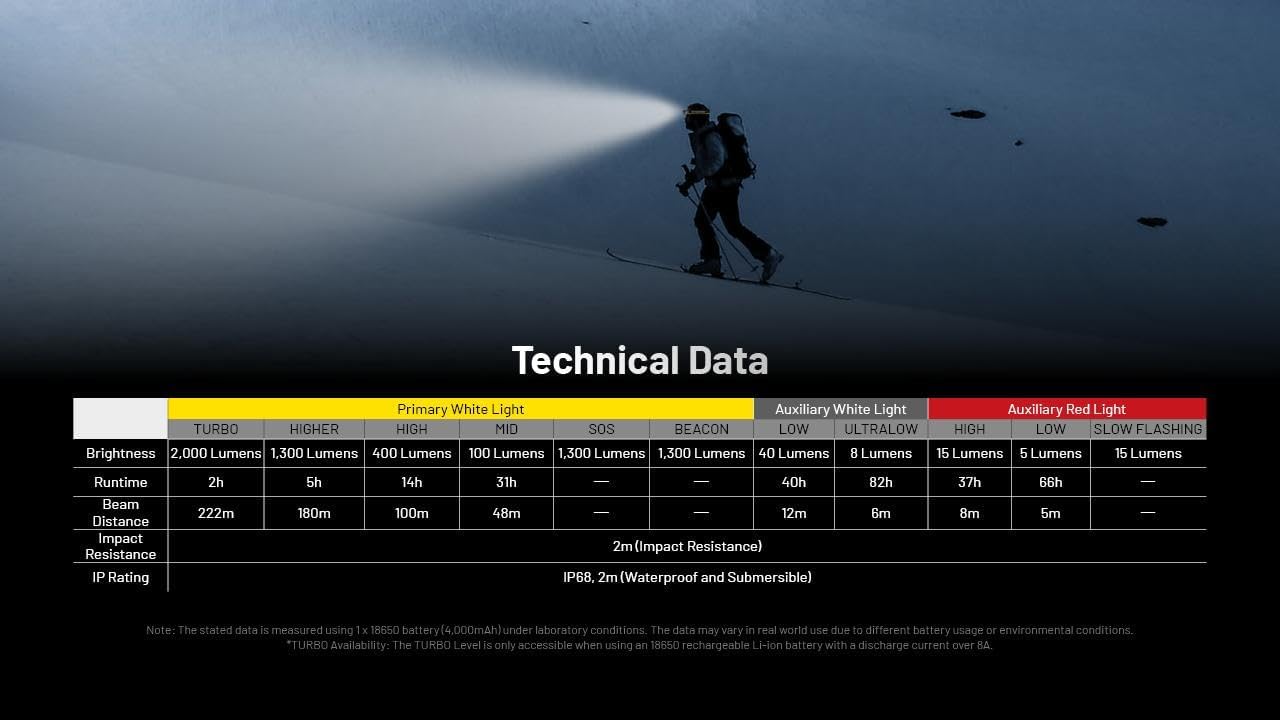 Up to 2000 Lumens Nitecore HC65 UHE