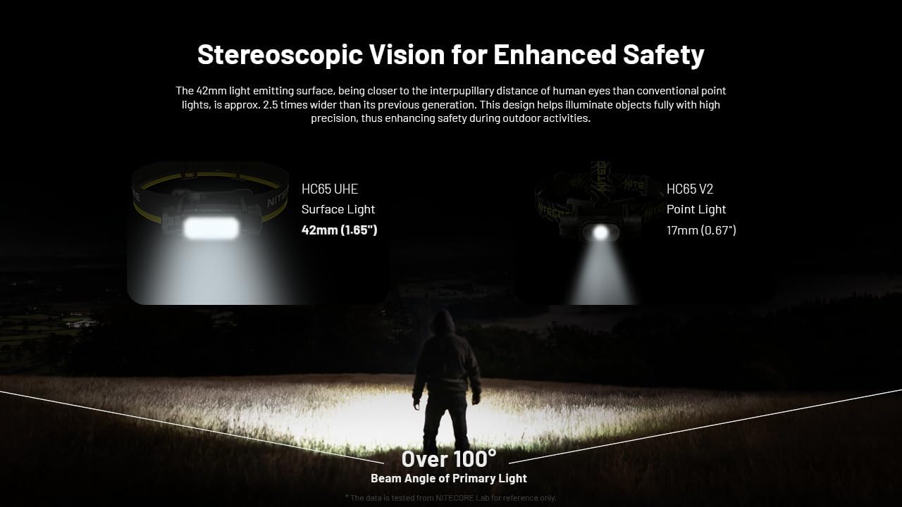 2000 Lumens Ultimate Headlamp for Camping Hiking and More