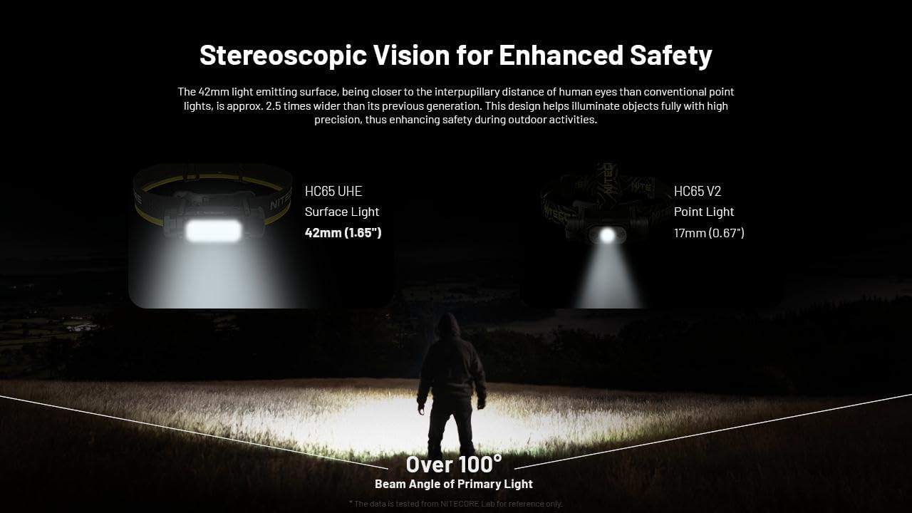Up to 2000 Lumens Nitecore HC65 UHE