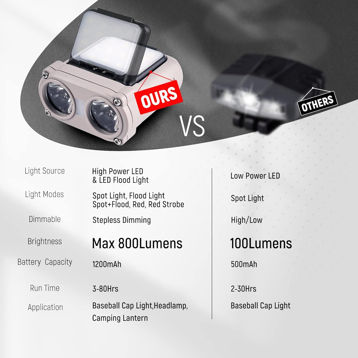 800 Lumens Rechargeable LED Hard Hat Light