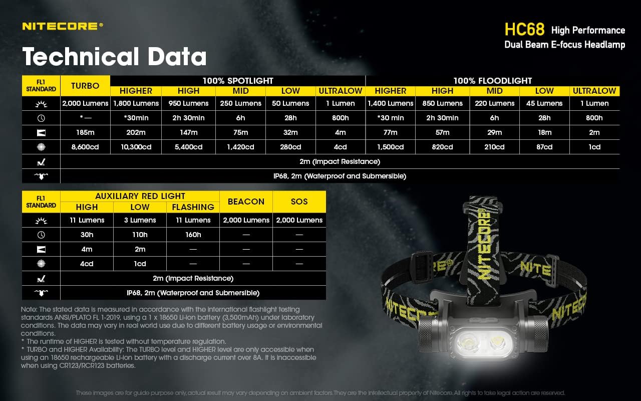 Nitecore Dual Beam Headlamp Powerful Dual Beam 2000 Lumens