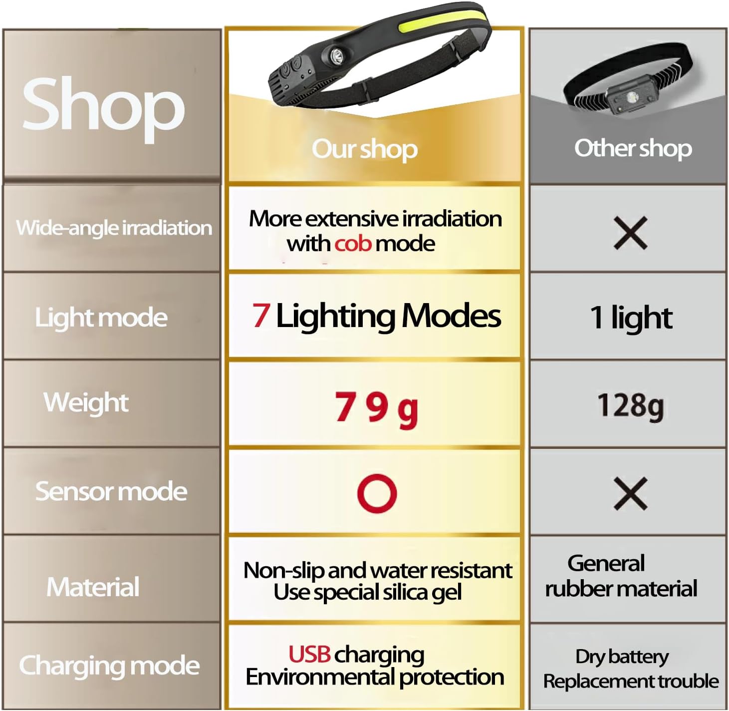 EzoLife Rechargeable Headlamp with Red Light 230 Wide Beam Motion Sensors