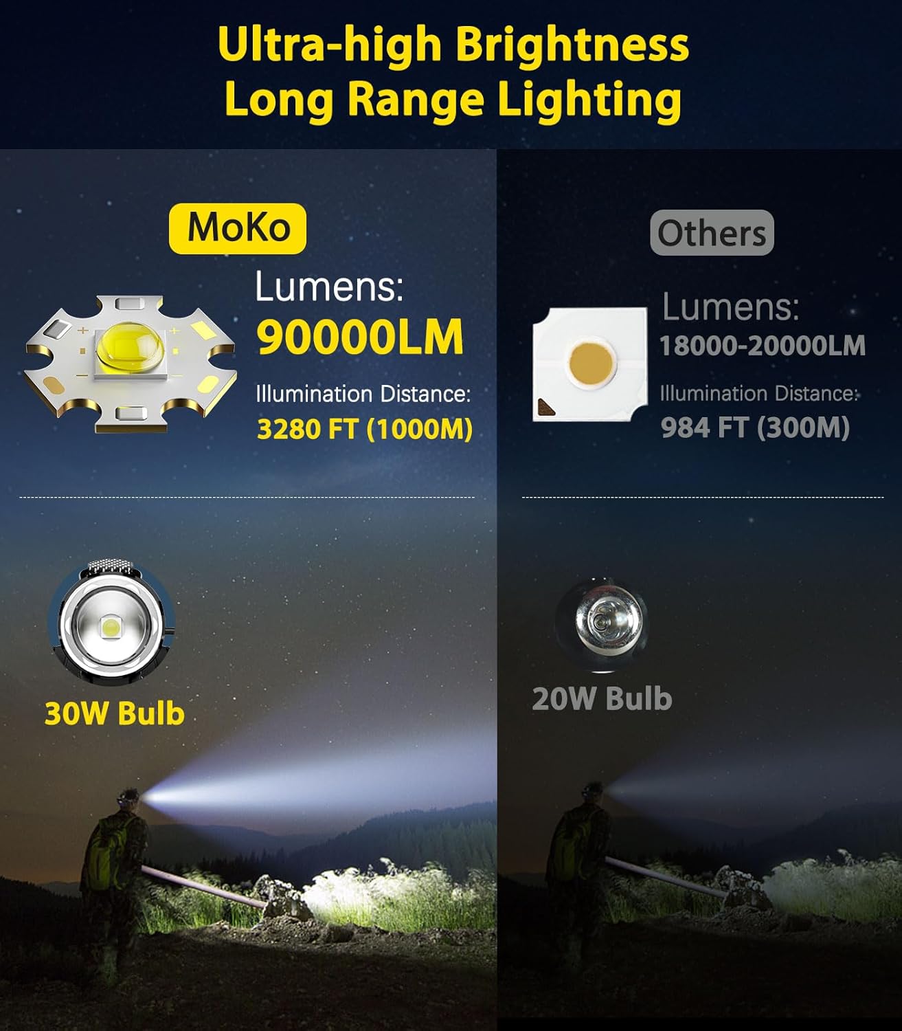 MoKo 90000LM Headlamp Ultimate Safety Solution for Camping Hiking More