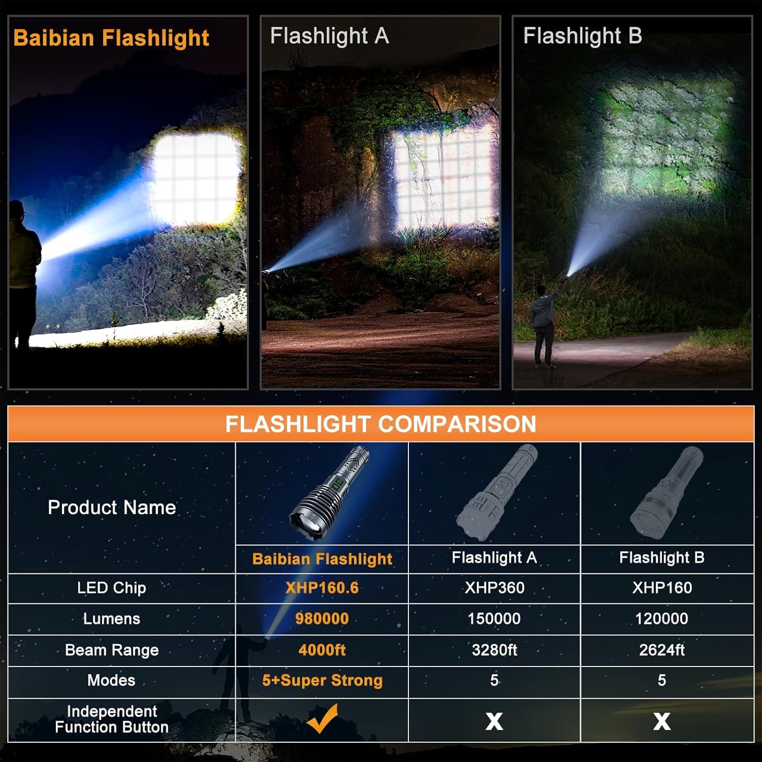 BaibianBrightest Rechargeable Flashlight with 1500000 LUMENS