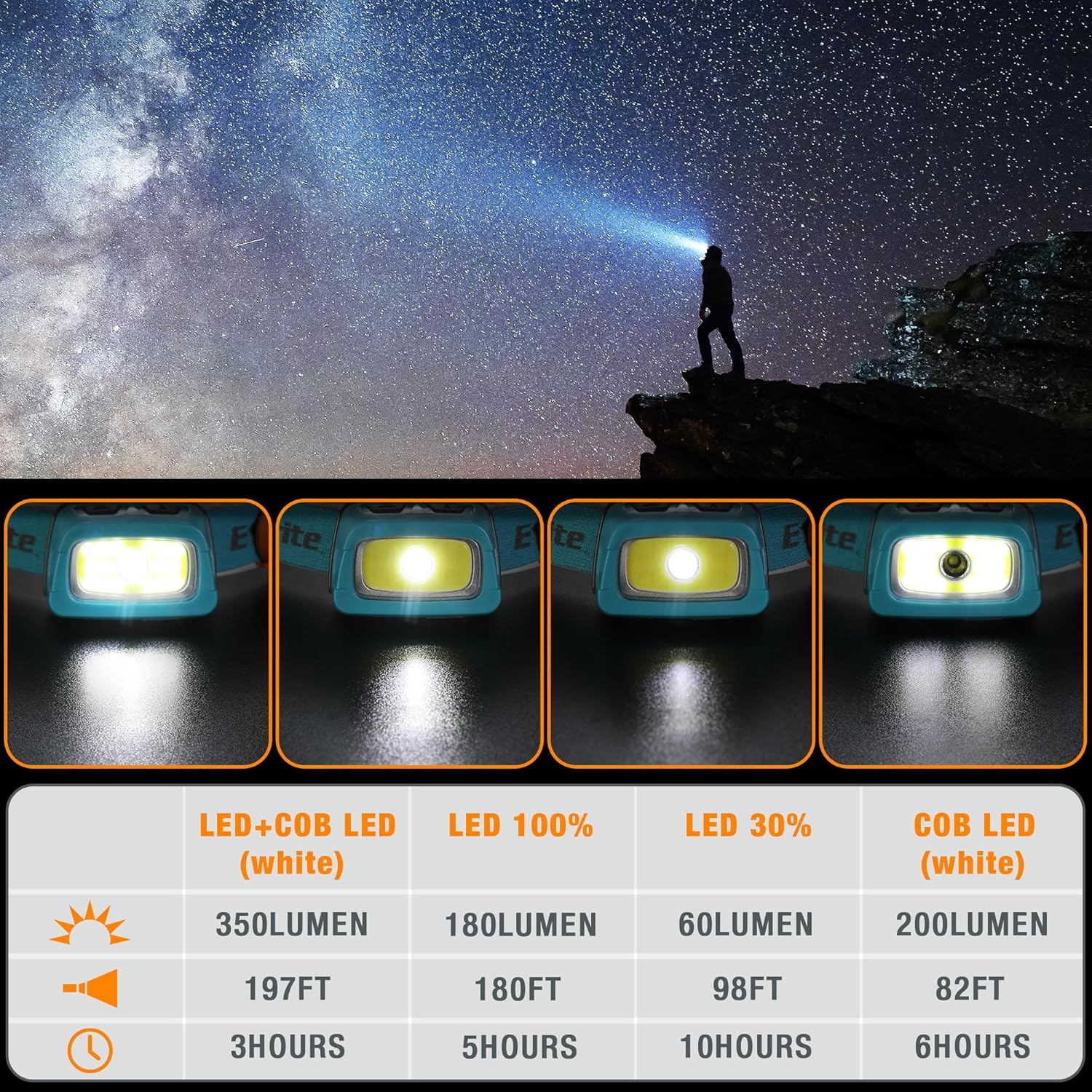 EverBrite 3-Pack Camping Lights and Rechargeable Headlamp Bundle